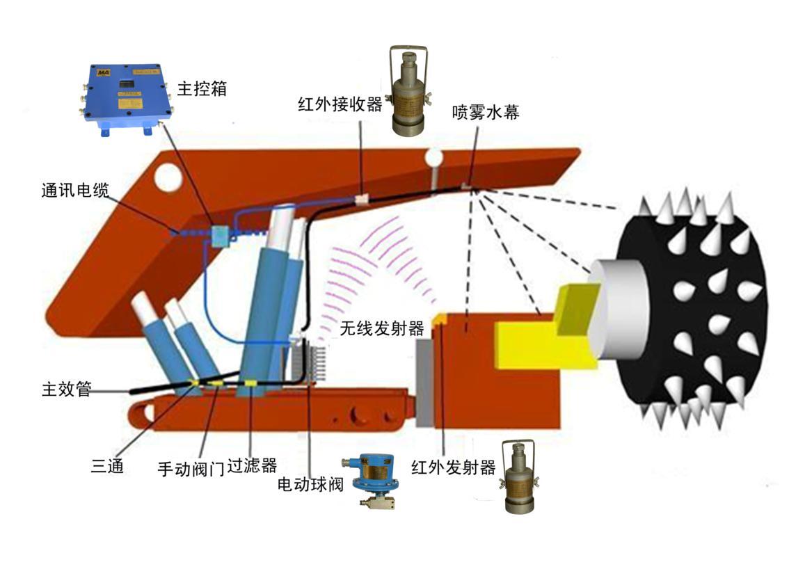 ZPZ-127 矿用隔爆兼本安型采煤机尘源跟踪洒水降尘系统主控箱