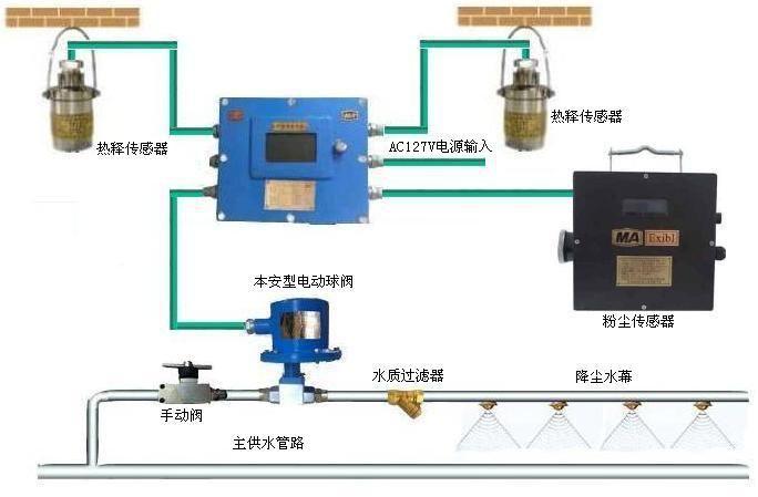 ZPZ-127 矿用隔爆兼本安型采煤机尘源跟踪洒水降尘系统主控箱的技术参数