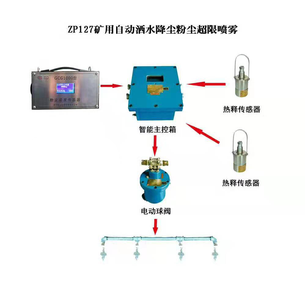 ZP127矿用粉尘超限自动喷雾降尘装置净化风流