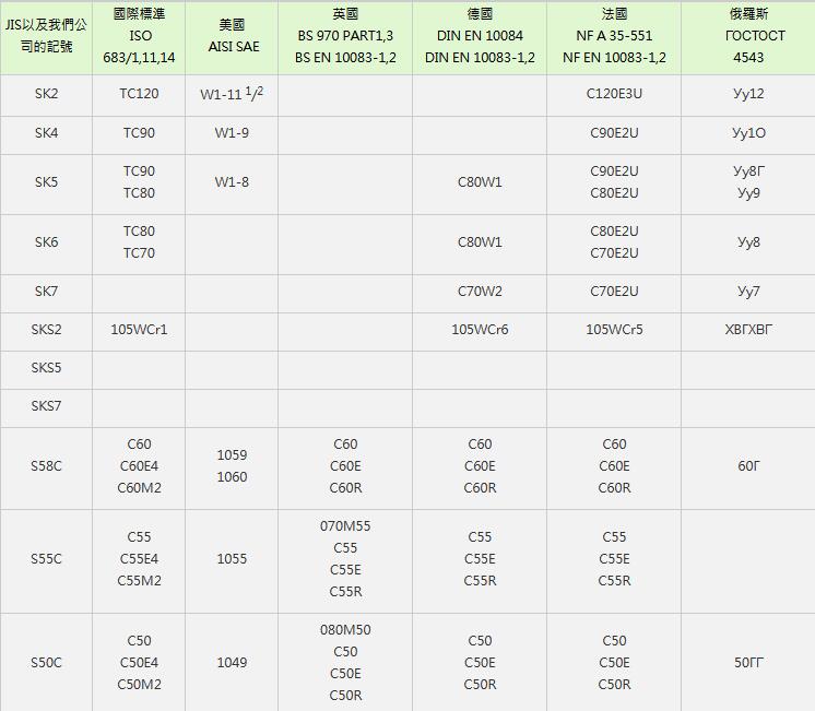 1632811559198810.jpg 裕隆钢种对照表sk5-steel.com.jpg