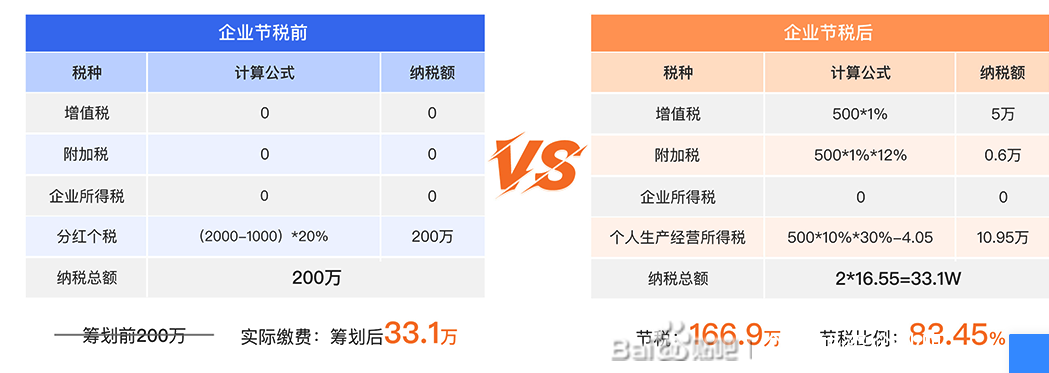 河南企业可以匹配的自然人代征核定征收降税节税筹划
