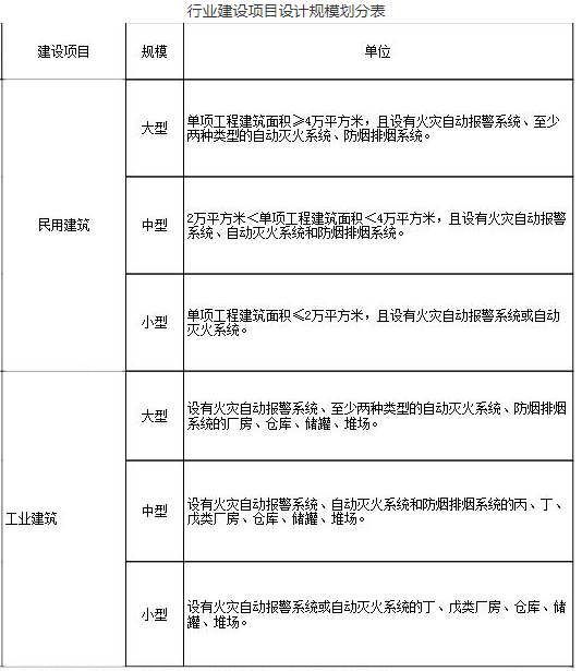河南开封郑州消防设施工程设计专项资质新办转让周期需要多长时间?