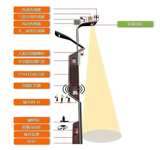 5G设备智慧灯杆中灯好